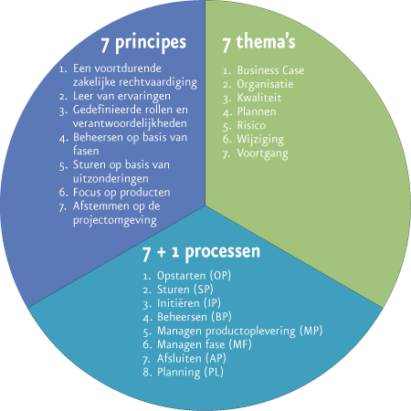 Prince2: principes, thema's en processen 