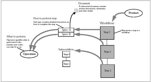 Figuur 7. De elementen van het procesmodel.