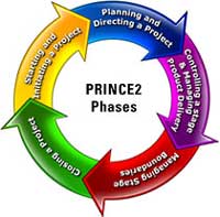 prince2 phases