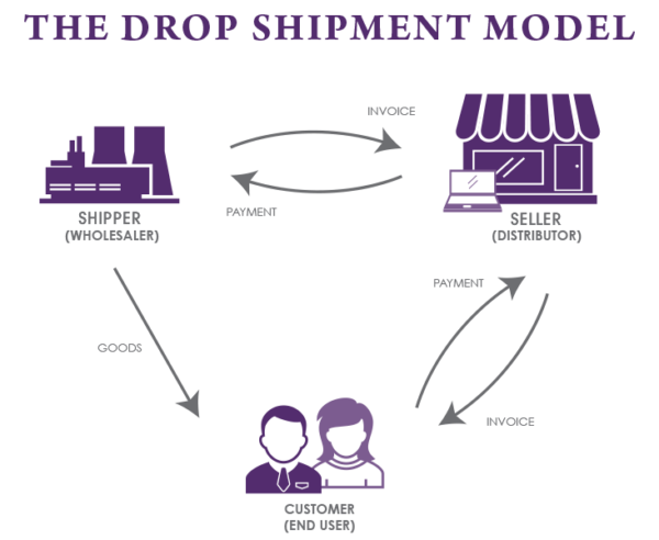 Drop Shipment