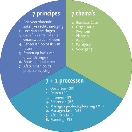 Prince2: principes, thema's en processen Prince2: principes, thema's en processen