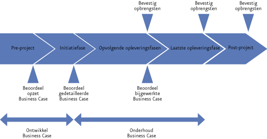 Prince2 Levenscyclus Business Plan