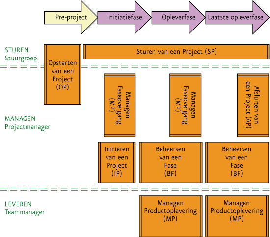 Het Prince2-model
