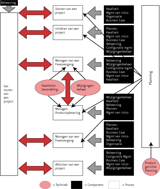 Prince2-componenten en -technieken
