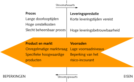 Figuur 2. Beperkingen en eisen die van invloed zijn op de positie van het ontkoppelpunt