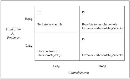 goederenontvangst matrix