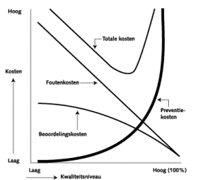 kwaliteitskosten-1-3